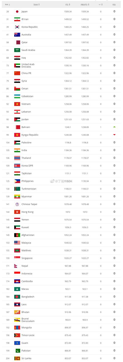 足球国家队排名一览表